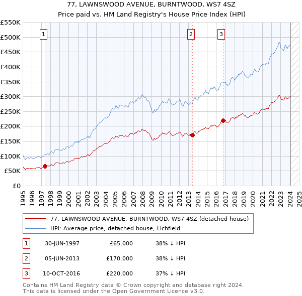 77, LAWNSWOOD AVENUE, BURNTWOOD, WS7 4SZ: Price paid vs HM Land Registry's House Price Index