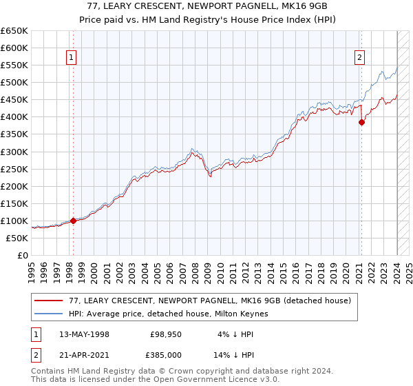 77, LEARY CRESCENT, NEWPORT PAGNELL, MK16 9GB: Price paid vs HM Land Registry's House Price Index