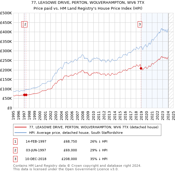 77, LEASOWE DRIVE, PERTON, WOLVERHAMPTON, WV6 7TX: Price paid vs HM Land Registry's House Price Index
