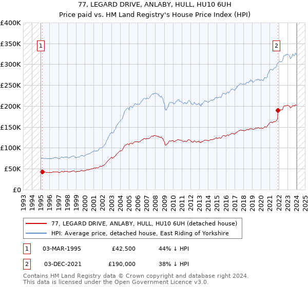 77, LEGARD DRIVE, ANLABY, HULL, HU10 6UH: Price paid vs HM Land Registry's House Price Index