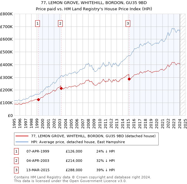 77, LEMON GROVE, WHITEHILL, BORDON, GU35 9BD: Price paid vs HM Land Registry's House Price Index