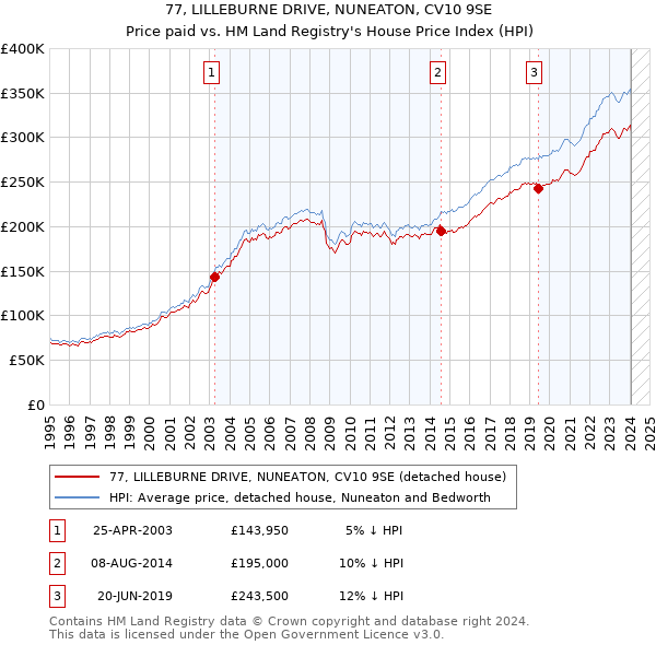 77, LILLEBURNE DRIVE, NUNEATON, CV10 9SE: Price paid vs HM Land Registry's House Price Index