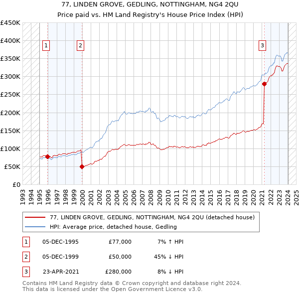 77, LINDEN GROVE, GEDLING, NOTTINGHAM, NG4 2QU: Price paid vs HM Land Registry's House Price Index