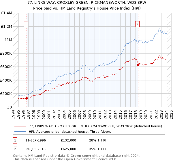77, LINKS WAY, CROXLEY GREEN, RICKMANSWORTH, WD3 3RW: Price paid vs HM Land Registry's House Price Index