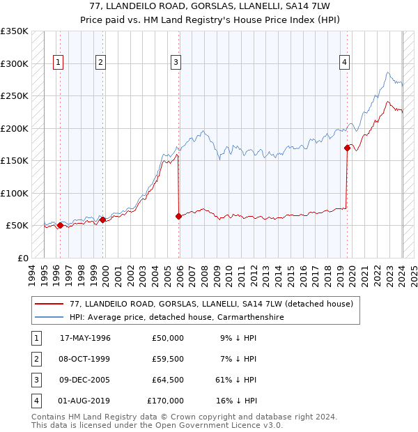 77, LLANDEILO ROAD, GORSLAS, LLANELLI, SA14 7LW: Price paid vs HM Land Registry's House Price Index