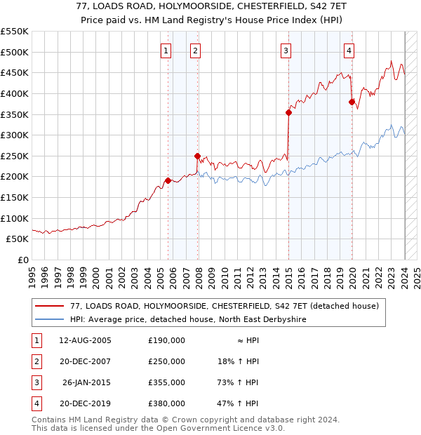 77, LOADS ROAD, HOLYMOORSIDE, CHESTERFIELD, S42 7ET: Price paid vs HM Land Registry's House Price Index