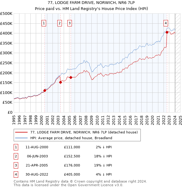 77, LODGE FARM DRIVE, NORWICH, NR6 7LP: Price paid vs HM Land Registry's House Price Index