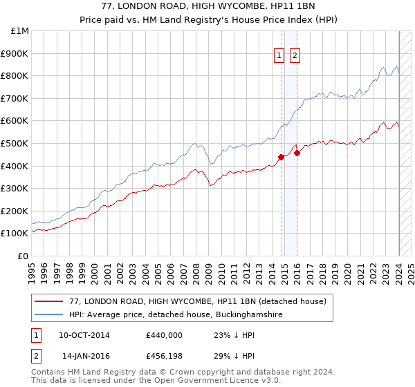 77, LONDON ROAD, HIGH WYCOMBE, HP11 1BN: Price paid vs HM Land Registry's House Price Index