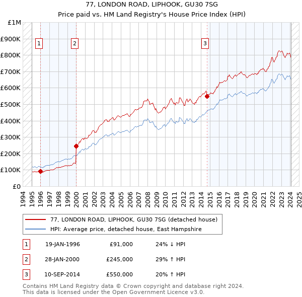 77, LONDON ROAD, LIPHOOK, GU30 7SG: Price paid vs HM Land Registry's House Price Index