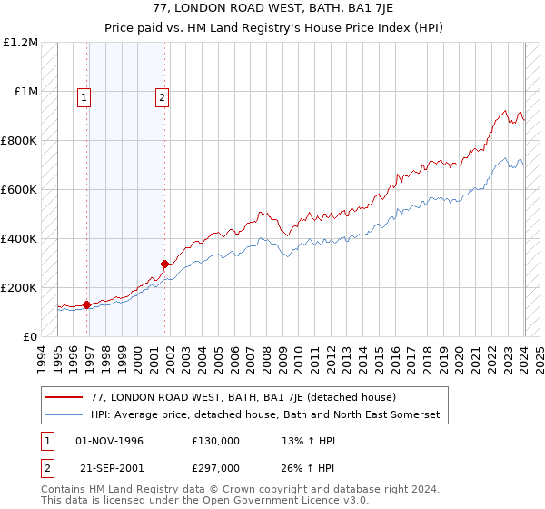 77, LONDON ROAD WEST, BATH, BA1 7JE: Price paid vs HM Land Registry's House Price Index