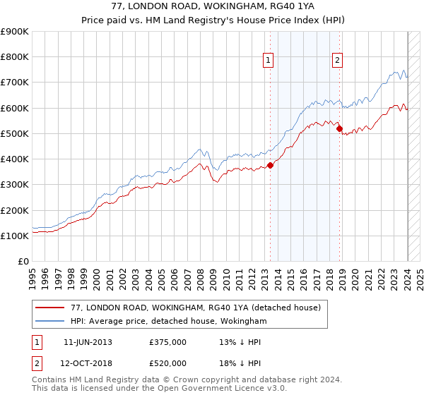 77, LONDON ROAD, WOKINGHAM, RG40 1YA: Price paid vs HM Land Registry's House Price Index