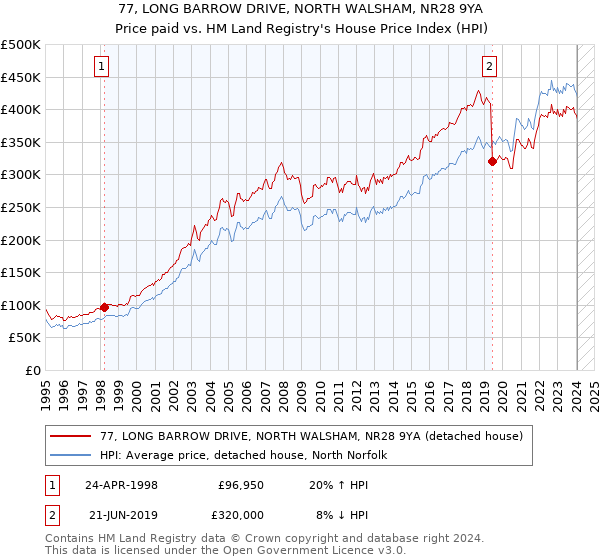 77, LONG BARROW DRIVE, NORTH WALSHAM, NR28 9YA: Price paid vs HM Land Registry's House Price Index