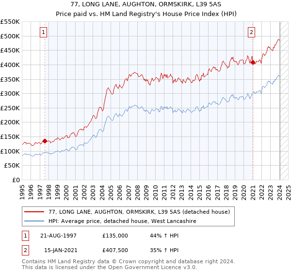 77, LONG LANE, AUGHTON, ORMSKIRK, L39 5AS: Price paid vs HM Land Registry's House Price Index