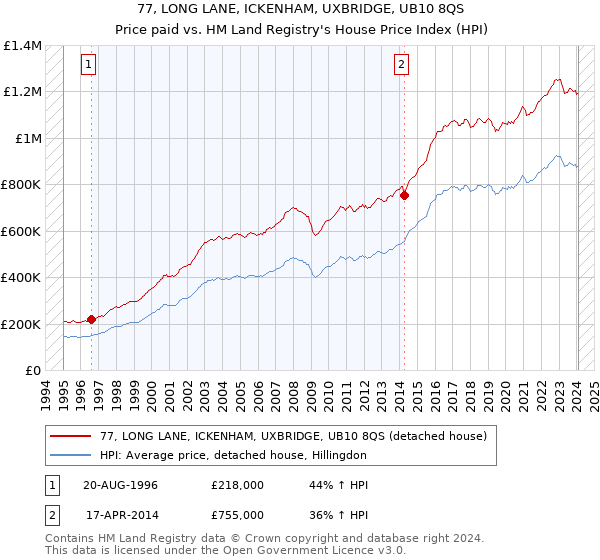 77, LONG LANE, ICKENHAM, UXBRIDGE, UB10 8QS: Price paid vs HM Land Registry's House Price Index