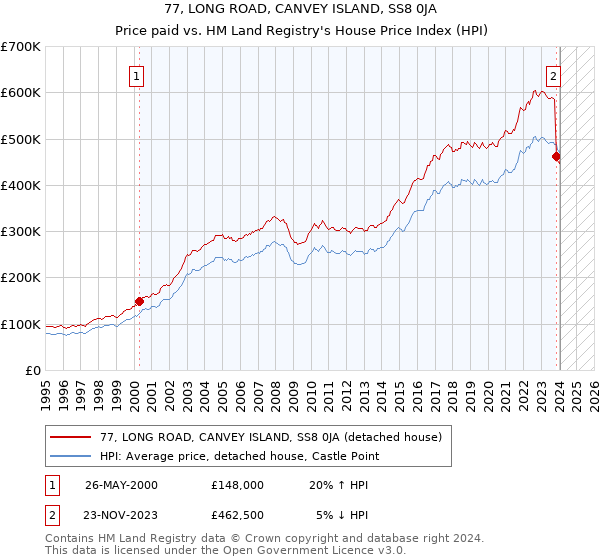 77, LONG ROAD, CANVEY ISLAND, SS8 0JA: Price paid vs HM Land Registry's House Price Index