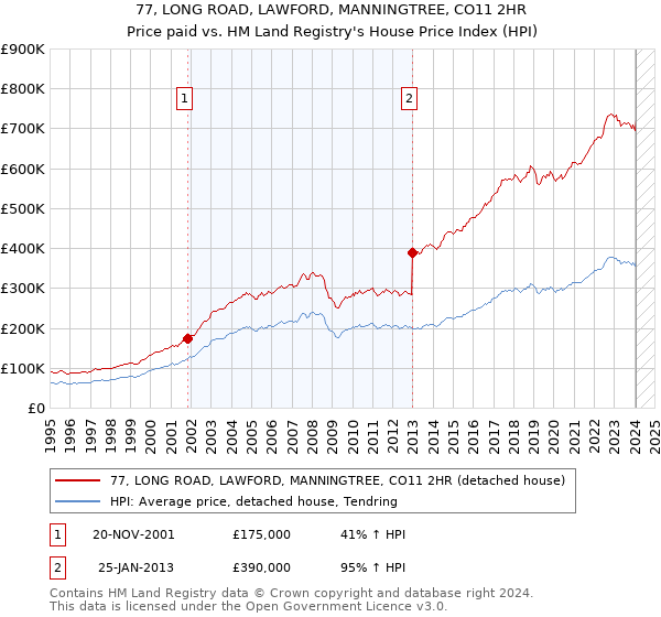 77, LONG ROAD, LAWFORD, MANNINGTREE, CO11 2HR: Price paid vs HM Land Registry's House Price Index