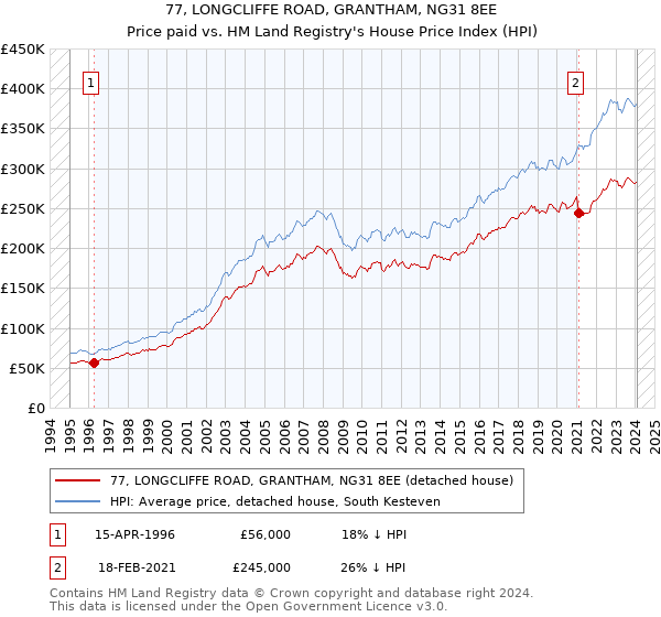 77, LONGCLIFFE ROAD, GRANTHAM, NG31 8EE: Price paid vs HM Land Registry's House Price Index