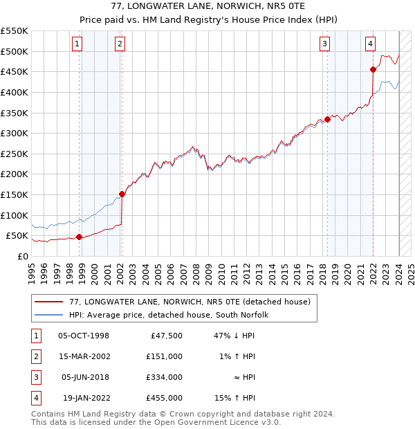 77, LONGWATER LANE, NORWICH, NR5 0TE: Price paid vs HM Land Registry's House Price Index