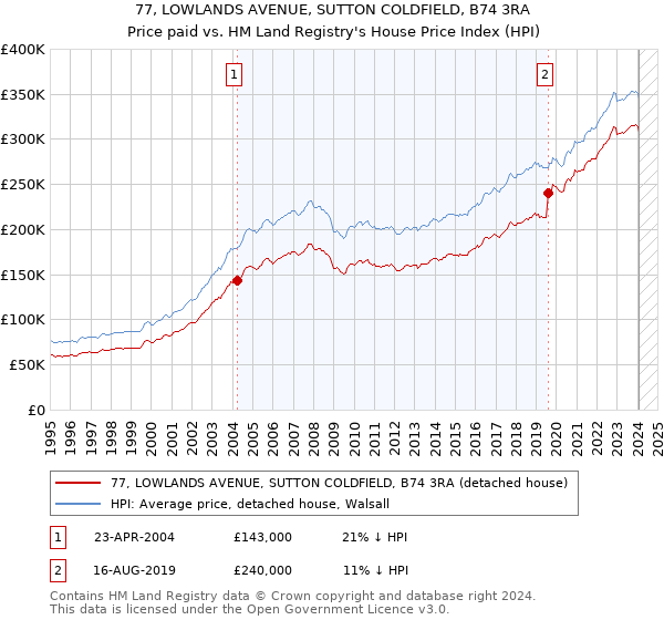 77, LOWLANDS AVENUE, SUTTON COLDFIELD, B74 3RA: Price paid vs HM Land Registry's House Price Index
