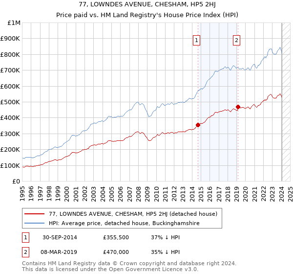 77, LOWNDES AVENUE, CHESHAM, HP5 2HJ: Price paid vs HM Land Registry's House Price Index