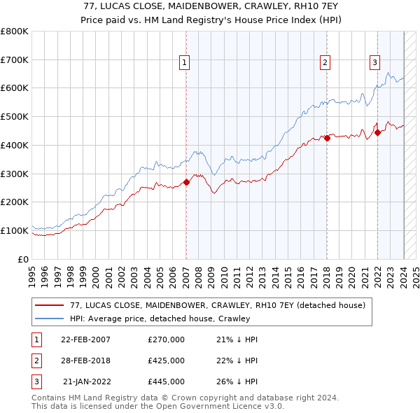 77, LUCAS CLOSE, MAIDENBOWER, CRAWLEY, RH10 7EY: Price paid vs HM Land Registry's House Price Index