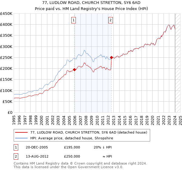 77, LUDLOW ROAD, CHURCH STRETTON, SY6 6AD: Price paid vs HM Land Registry's House Price Index