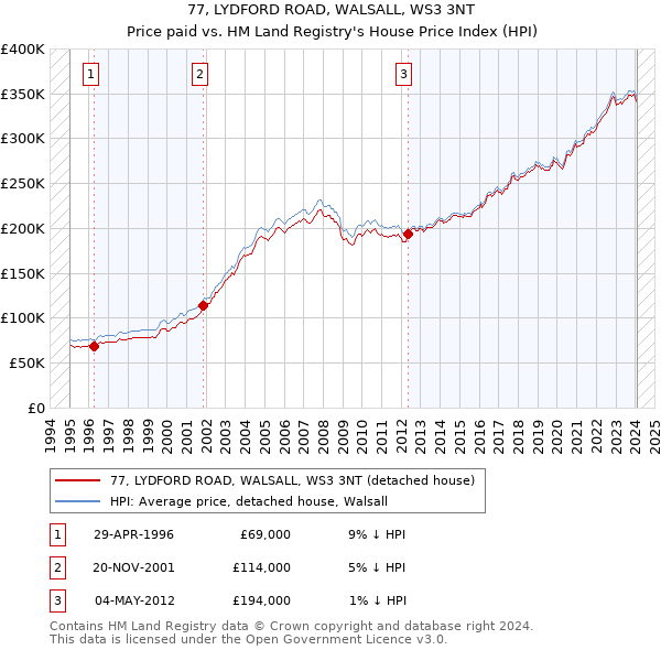 77, LYDFORD ROAD, WALSALL, WS3 3NT: Price paid vs HM Land Registry's House Price Index