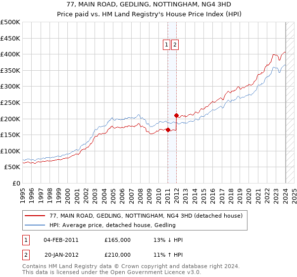 77, MAIN ROAD, GEDLING, NOTTINGHAM, NG4 3HD: Price paid vs HM Land Registry's House Price Index