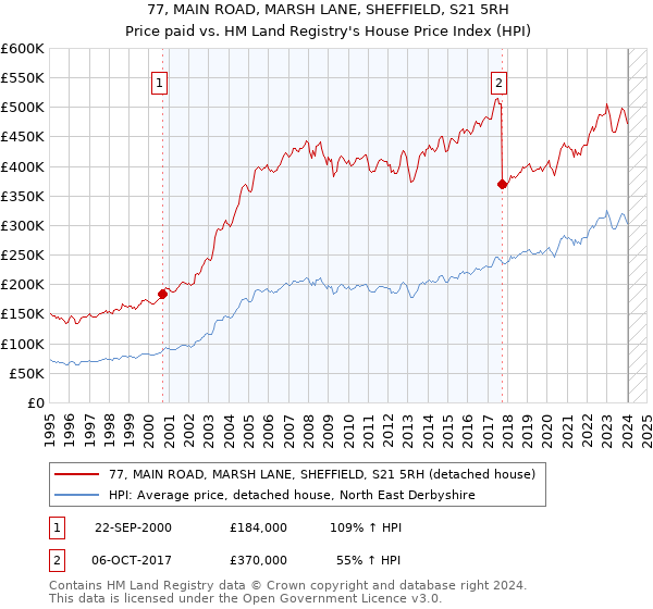 77, MAIN ROAD, MARSH LANE, SHEFFIELD, S21 5RH: Price paid vs HM Land Registry's House Price Index