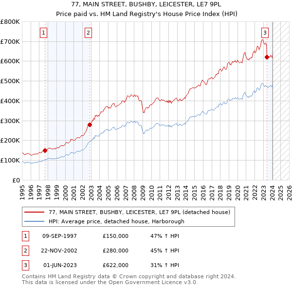 77, MAIN STREET, BUSHBY, LEICESTER, LE7 9PL: Price paid vs HM Land Registry's House Price Index