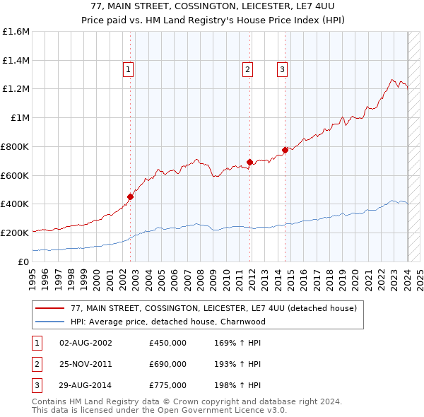 77, MAIN STREET, COSSINGTON, LEICESTER, LE7 4UU: Price paid vs HM Land Registry's House Price Index