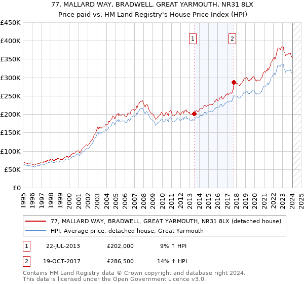 77, MALLARD WAY, BRADWELL, GREAT YARMOUTH, NR31 8LX: Price paid vs HM Land Registry's House Price Index