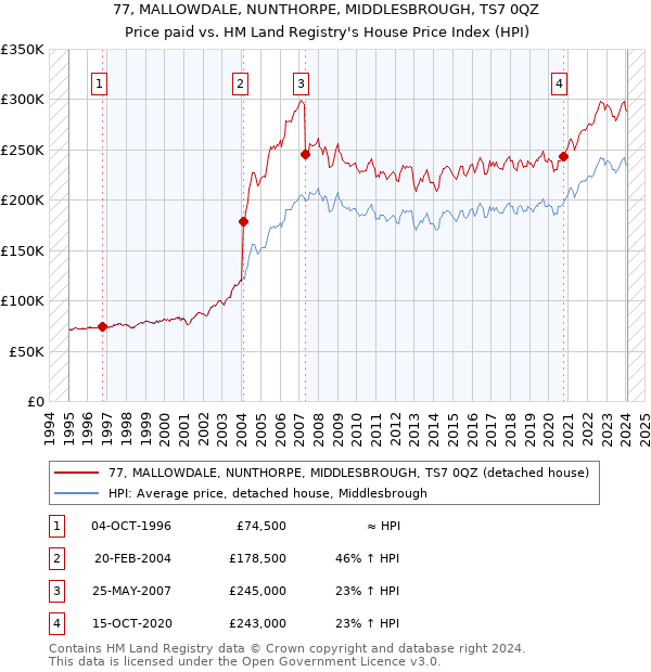 77, MALLOWDALE, NUNTHORPE, MIDDLESBROUGH, TS7 0QZ: Price paid vs HM Land Registry's House Price Index