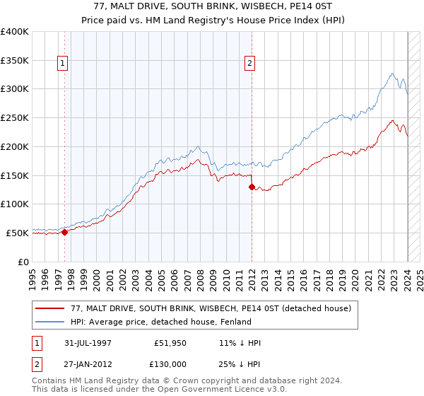 77, MALT DRIVE, SOUTH BRINK, WISBECH, PE14 0ST: Price paid vs HM Land Registry's House Price Index