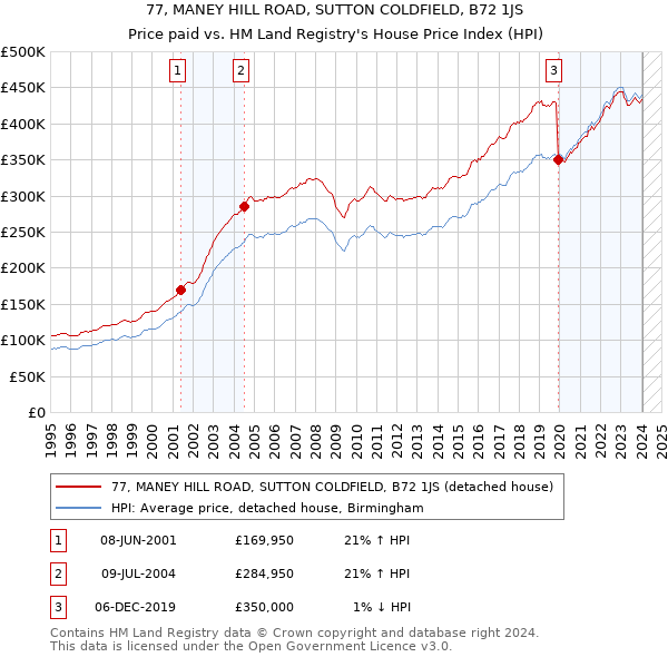 77, MANEY HILL ROAD, SUTTON COLDFIELD, B72 1JS: Price paid vs HM Land Registry's House Price Index