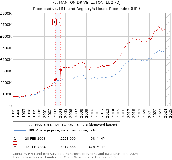 77, MANTON DRIVE, LUTON, LU2 7DJ: Price paid vs HM Land Registry's House Price Index