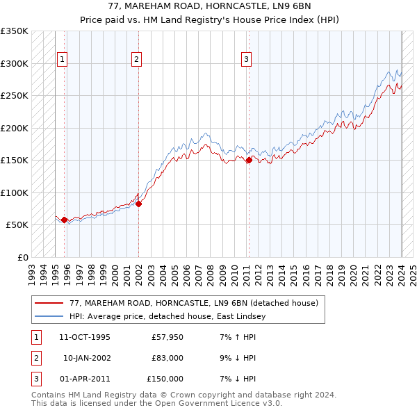 77, MAREHAM ROAD, HORNCASTLE, LN9 6BN: Price paid vs HM Land Registry's House Price Index