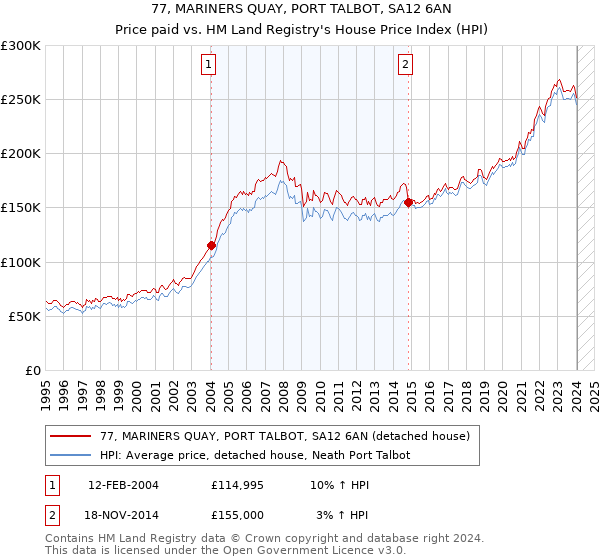 77, MARINERS QUAY, PORT TALBOT, SA12 6AN: Price paid vs HM Land Registry's House Price Index