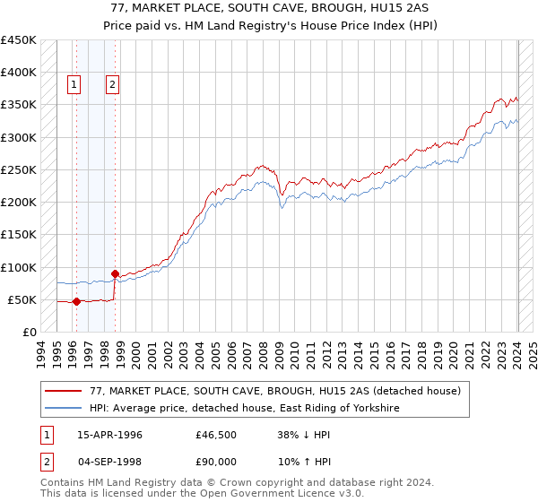 77, MARKET PLACE, SOUTH CAVE, BROUGH, HU15 2AS: Price paid vs HM Land Registry's House Price Index