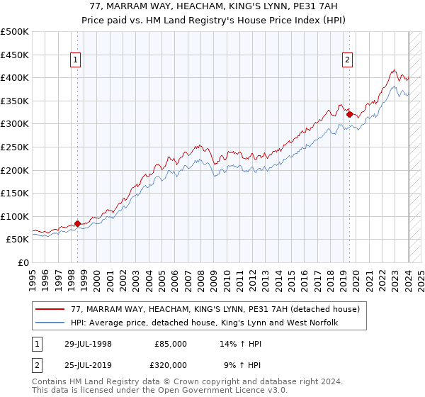 77, MARRAM WAY, HEACHAM, KING'S LYNN, PE31 7AH: Price paid vs HM Land Registry's House Price Index