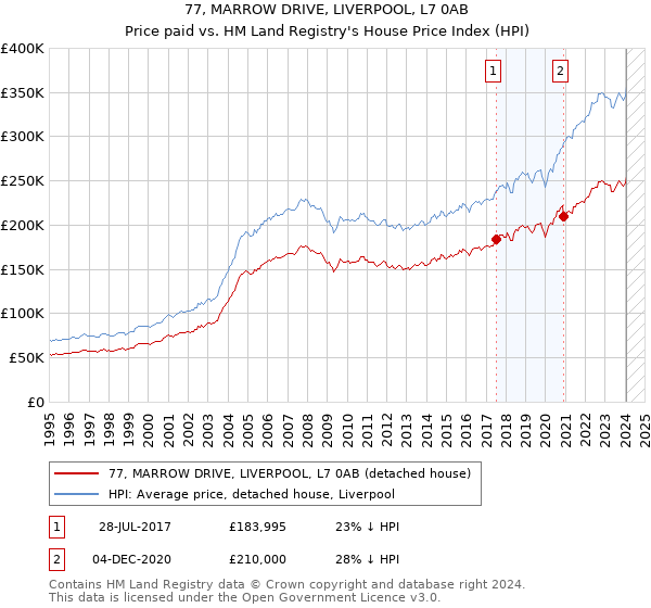 77, MARROW DRIVE, LIVERPOOL, L7 0AB: Price paid vs HM Land Registry's House Price Index