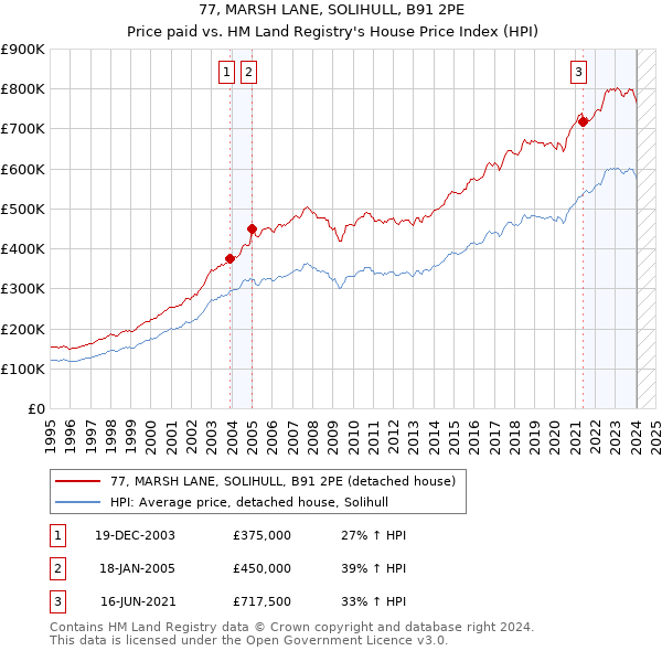 77, MARSH LANE, SOLIHULL, B91 2PE: Price paid vs HM Land Registry's House Price Index