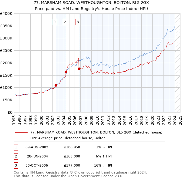 77, MARSHAM ROAD, WESTHOUGHTON, BOLTON, BL5 2GX: Price paid vs HM Land Registry's House Price Index
