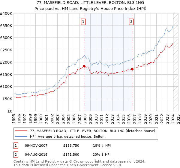 77, MASEFIELD ROAD, LITTLE LEVER, BOLTON, BL3 1NG: Price paid vs HM Land Registry's House Price Index