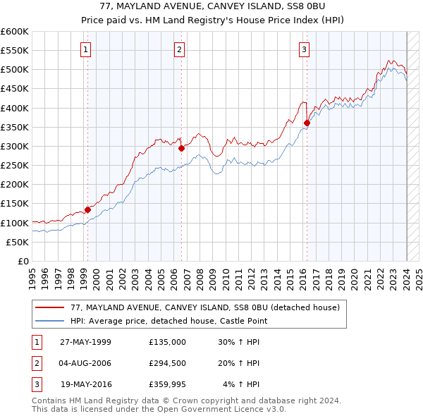77, MAYLAND AVENUE, CANVEY ISLAND, SS8 0BU: Price paid vs HM Land Registry's House Price Index