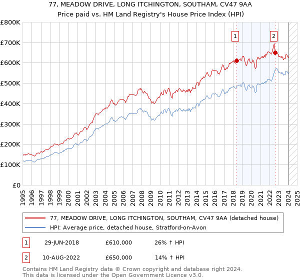77, MEADOW DRIVE, LONG ITCHINGTON, SOUTHAM, CV47 9AA: Price paid vs HM Land Registry's House Price Index