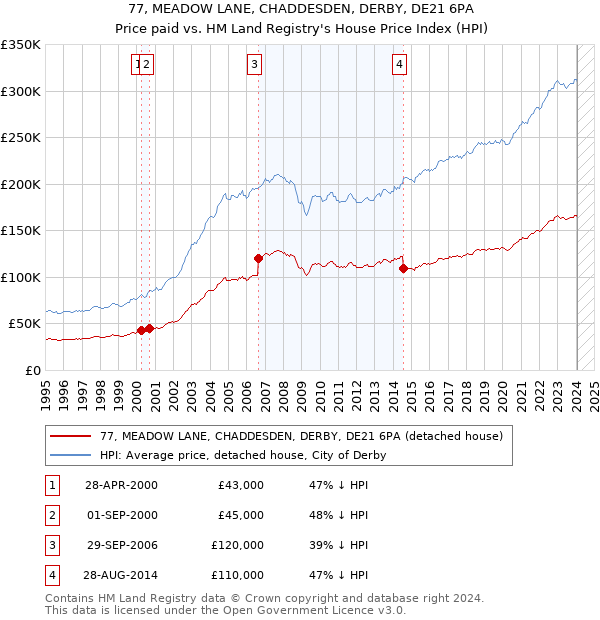 77, MEADOW LANE, CHADDESDEN, DERBY, DE21 6PA: Price paid vs HM Land Registry's House Price Index