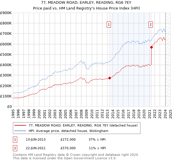 77, MEADOW ROAD, EARLEY, READING, RG6 7EY: Price paid vs HM Land Registry's House Price Index