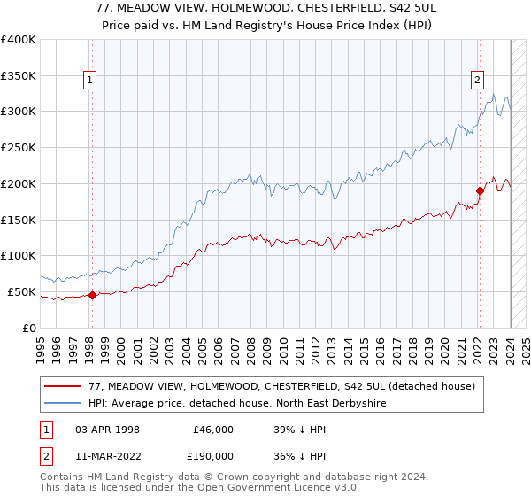 77, MEADOW VIEW, HOLMEWOOD, CHESTERFIELD, S42 5UL: Price paid vs HM Land Registry's House Price Index