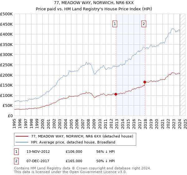 77, MEADOW WAY, NORWICH, NR6 6XX: Price paid vs HM Land Registry's House Price Index